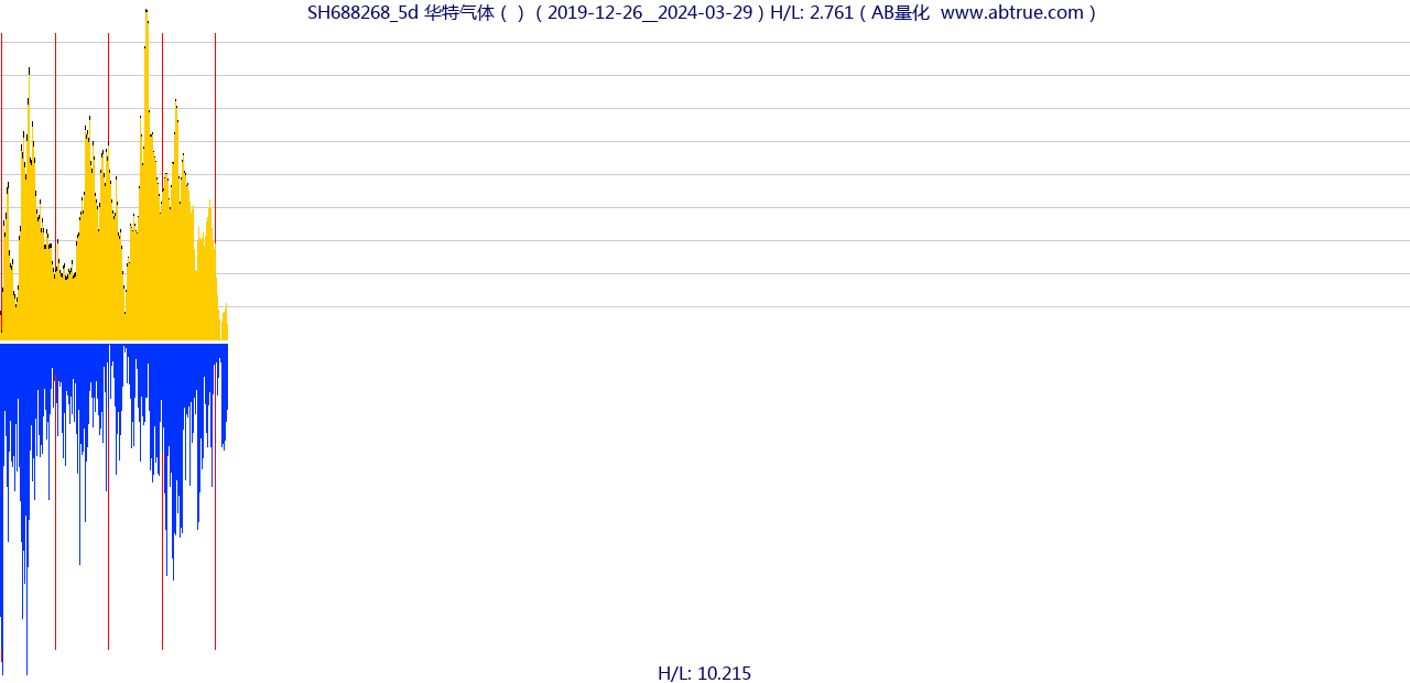 SH688268（华特气体）股票，不复权叠加前复权及价格单位额