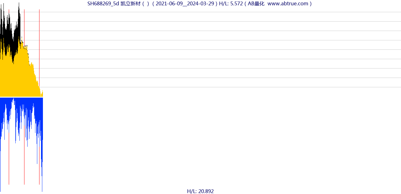 SH688269（凯立新材）股票，不复权叠加前复权及价格单位额