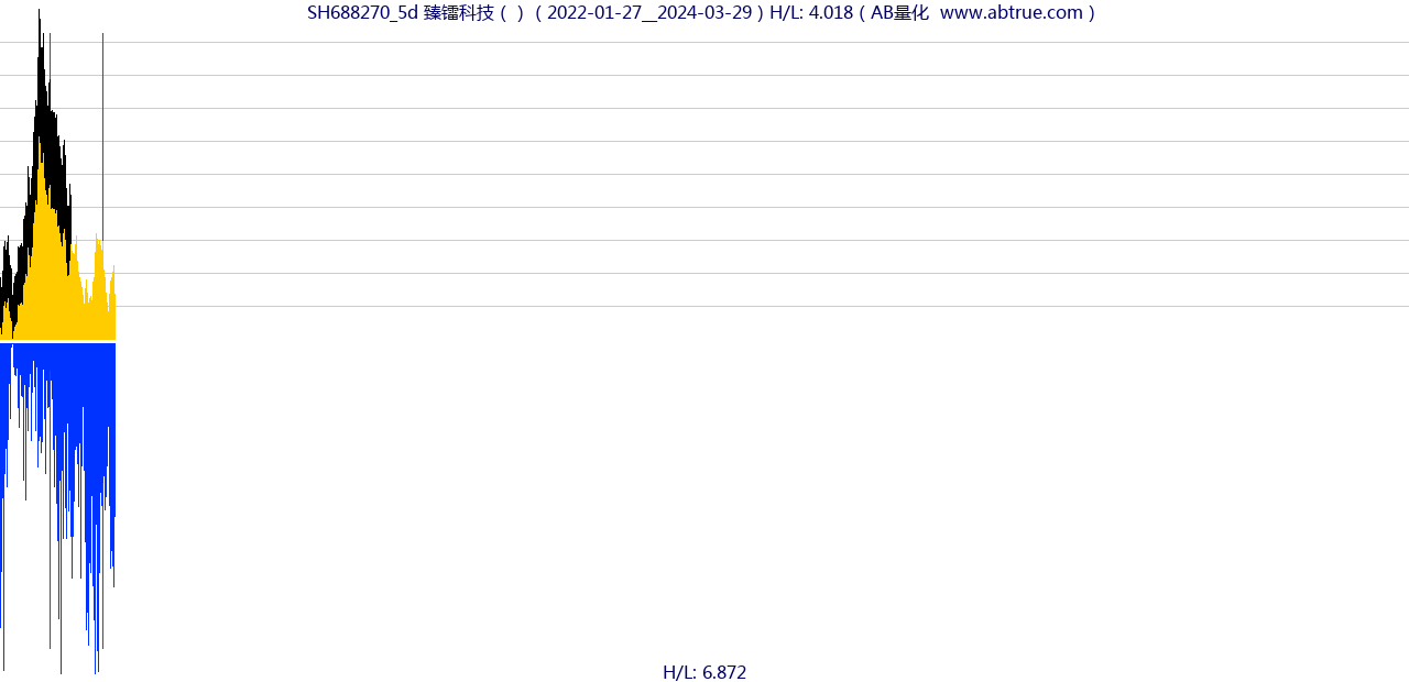 SH688270（臻镭科技）股票，不复权叠加前复权及价格单位额