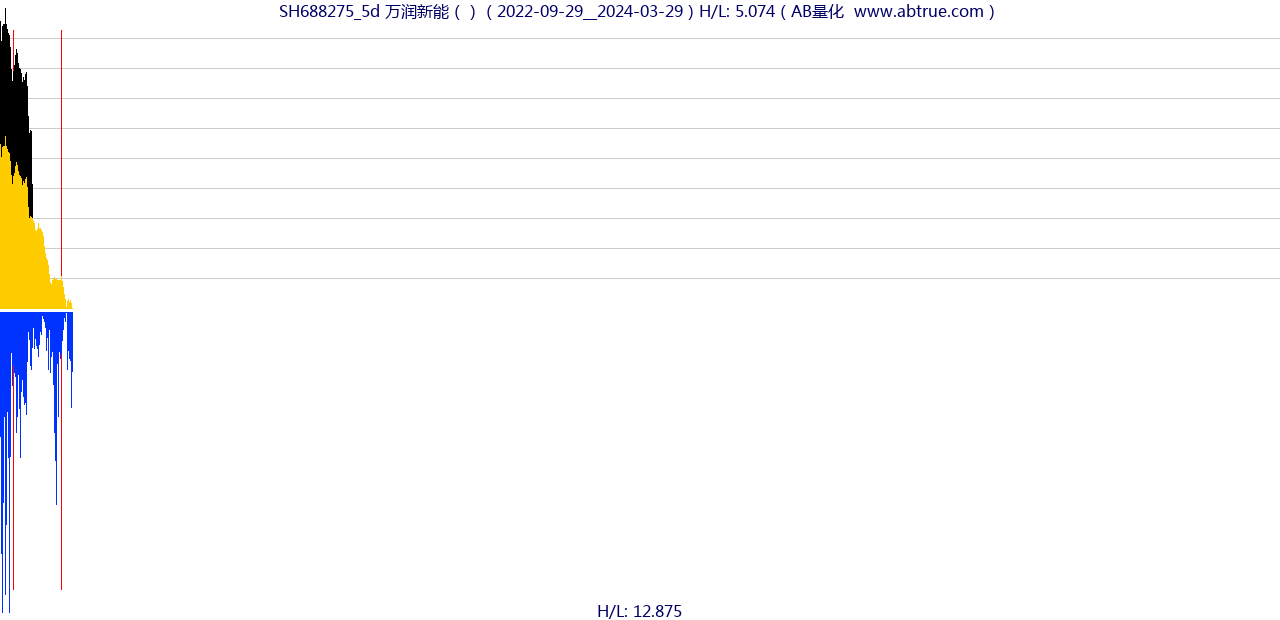 SH688275（万润新能）股票，不复权叠加前复权及价格单位额