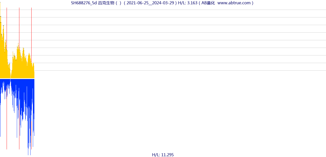 SH688276（百克生物）股票，不复权叠加前复权及价格单位额