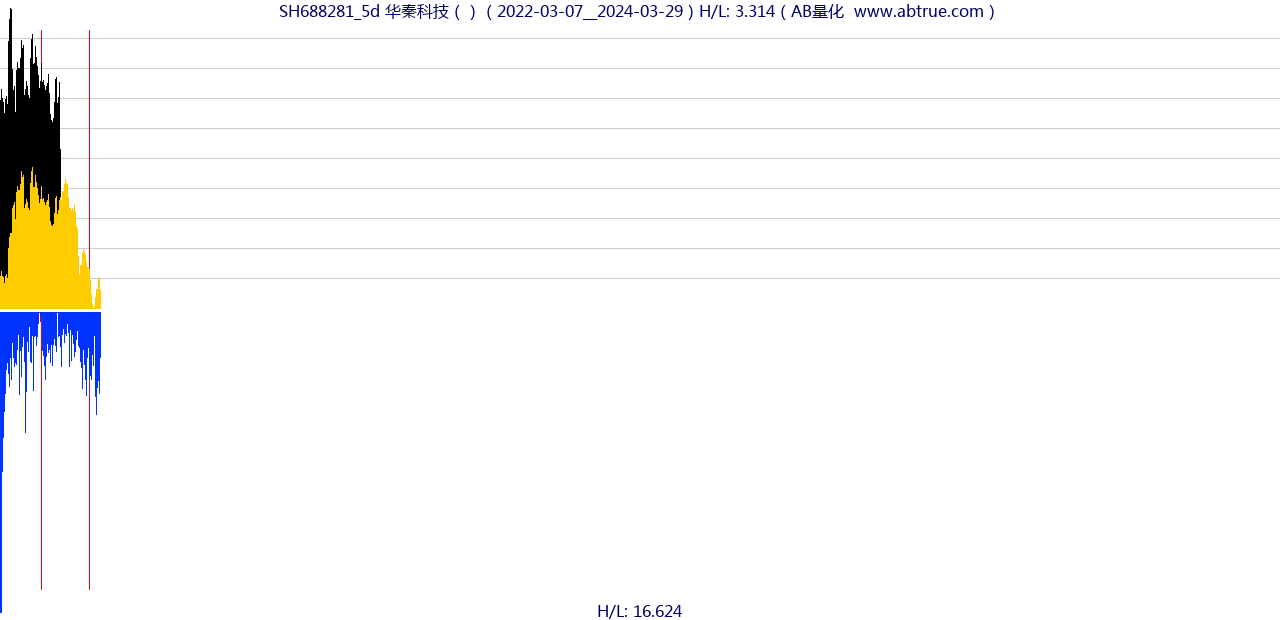 SH688281（华秦科技）股票，不复权叠加前复权及价格单位额