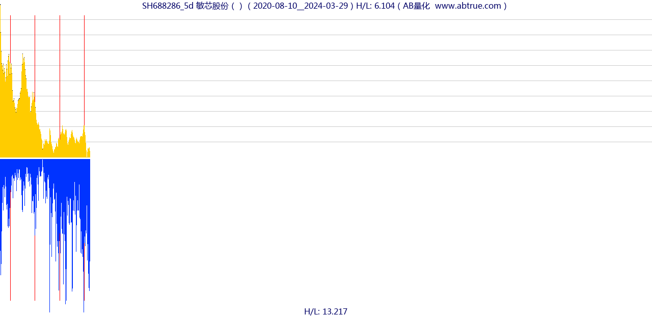 SH688286（敏芯股份）股票，不复权叠加前复权及价格单位额