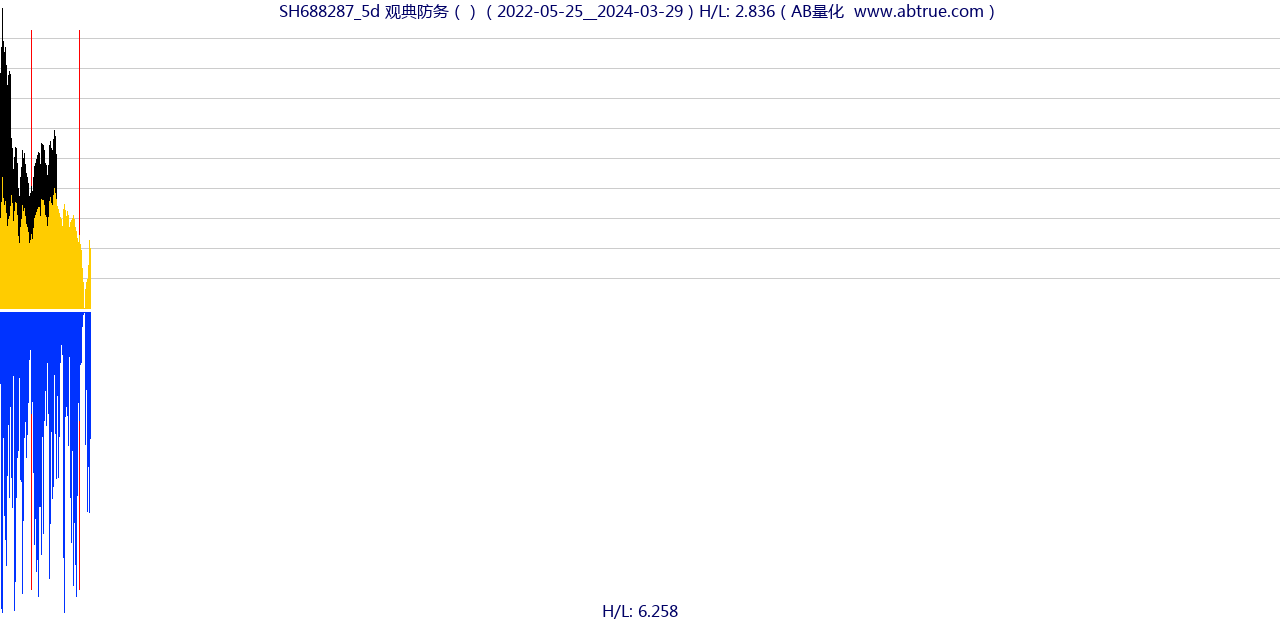 SH688287（观典防务）股票，不复权叠加前复权及价格单位额