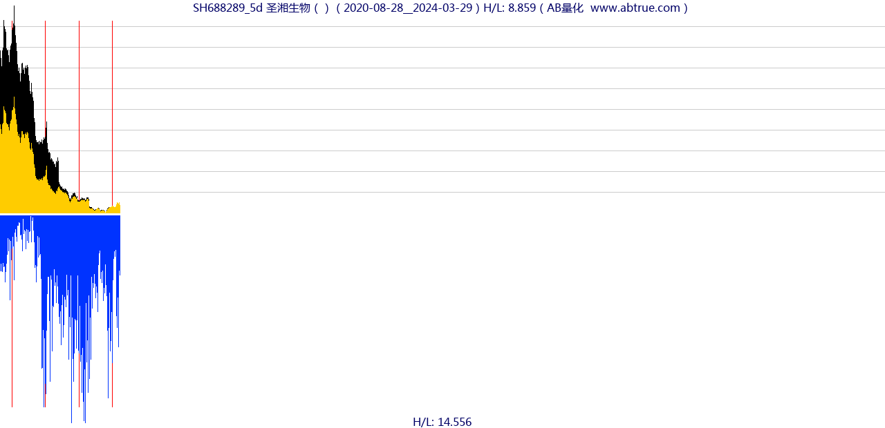 SH688289（圣湘生物）股票，不复权叠加前复权及价格单位额