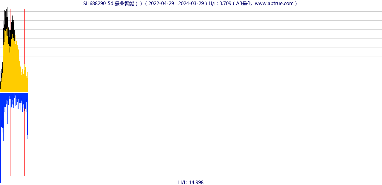 SH688290（景业智能）股票，不复权叠加前复权及价格单位额