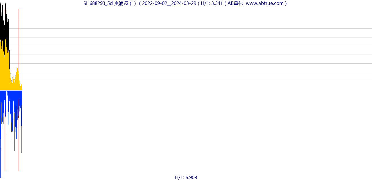 SH688293（奥浦迈）股票，不复权叠加前复权及价格单位额