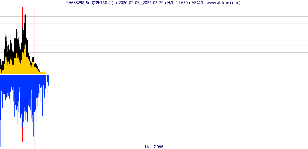 SH688298（东方生物）股票，不复权叠加前复权及价格单位额