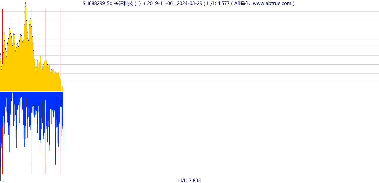 SH688299（长阳科技）股票，不复权叠加前复权及价格单位额