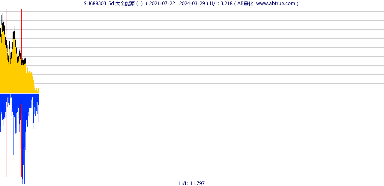 SH688303（大全能源）股票，不复权叠加前复权及价格单位额