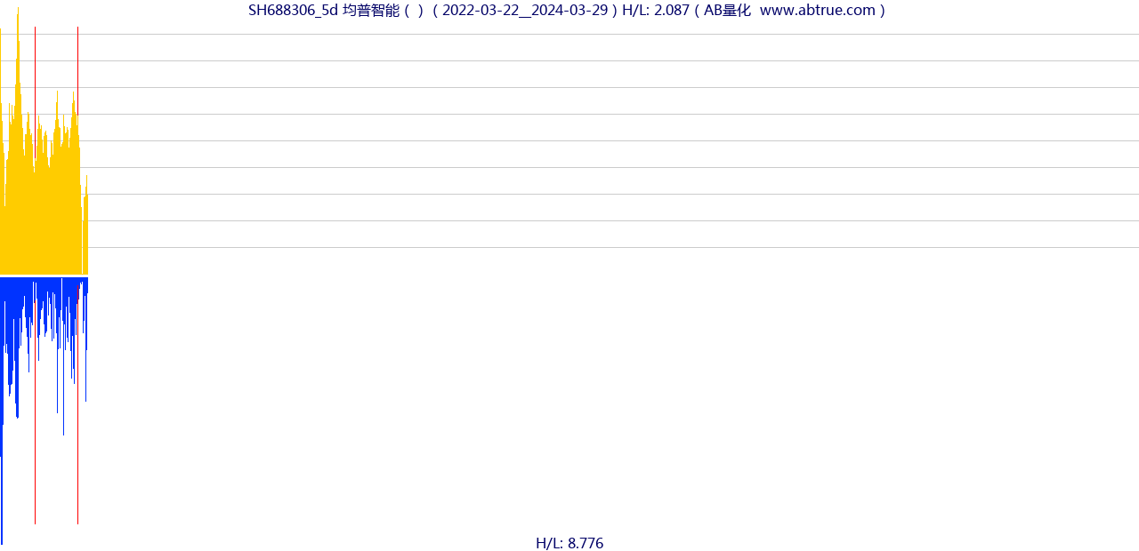 SH688306（均普智能）股票，不复权叠加前复权及价格单位额