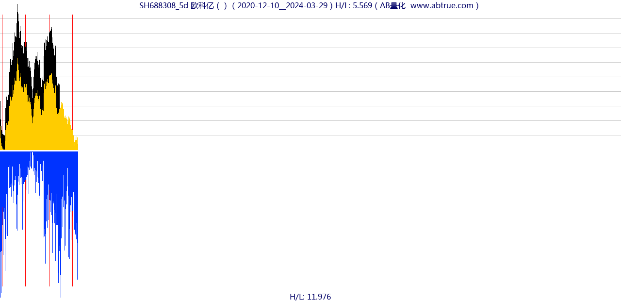 SH688308（欧科亿）股票，不复权叠加前复权及价格单位额