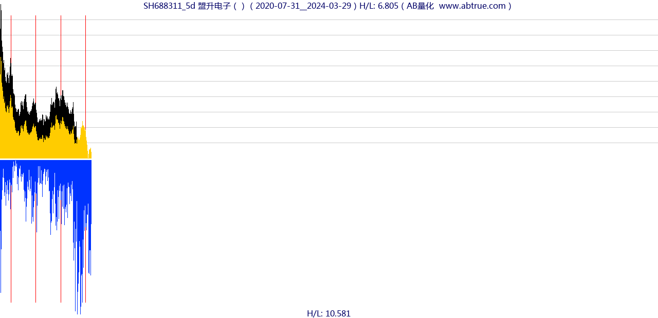 SH688311（盟升电子）股票，不复权叠加前复权及价格单位额