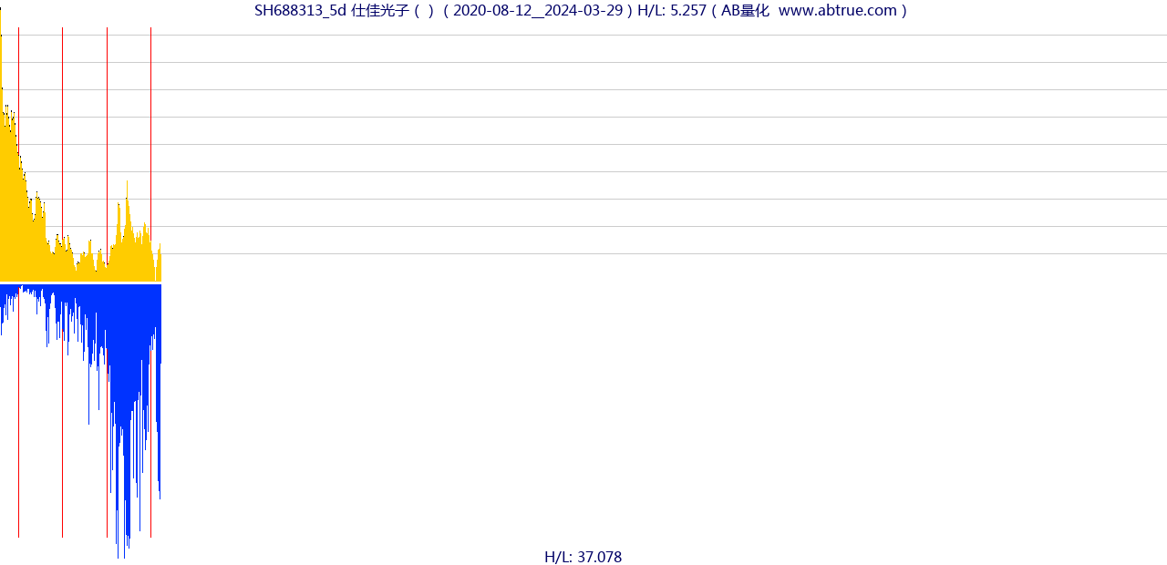 SH688313（仕佳光子）股票，不复权叠加前复权及价格单位额