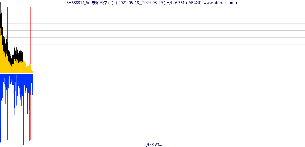 SH688314（康拓医疗）股票，不复权叠加前复权及价格单位额