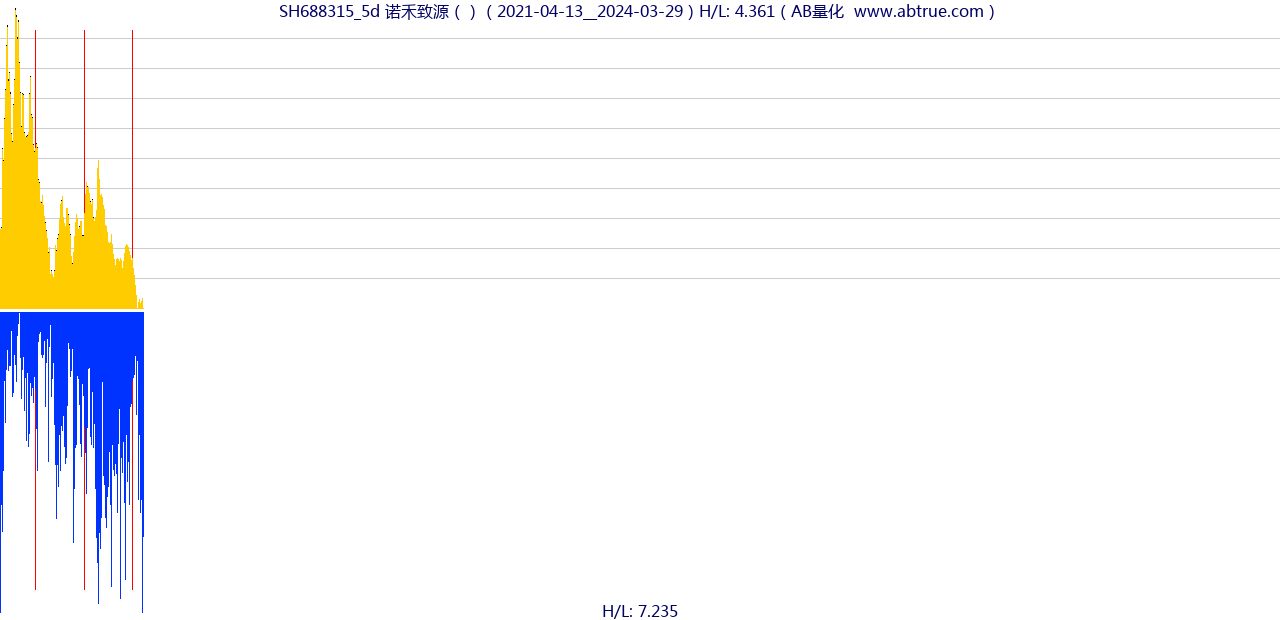 SH688315（诺禾致源）股票，不复权叠加前复权及价格单位额