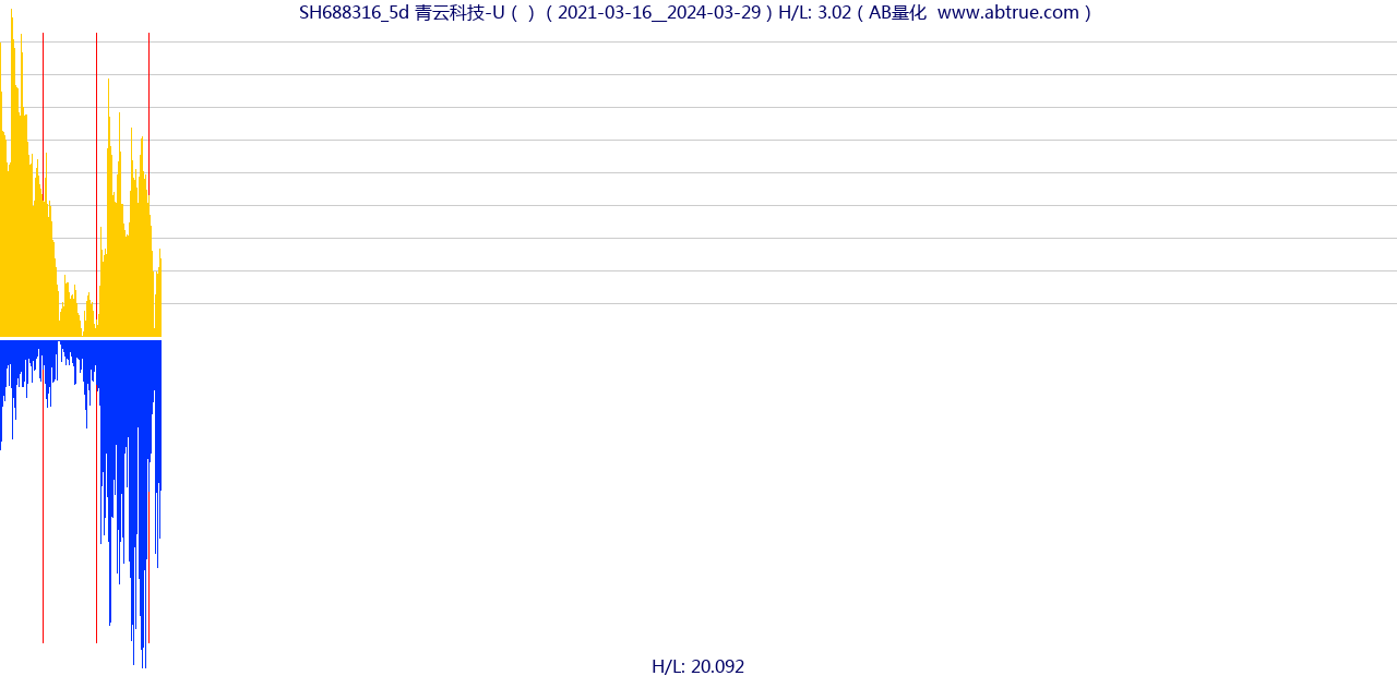 SH688316（青云科技-U）股票，不复权叠加前复权及价格单位额