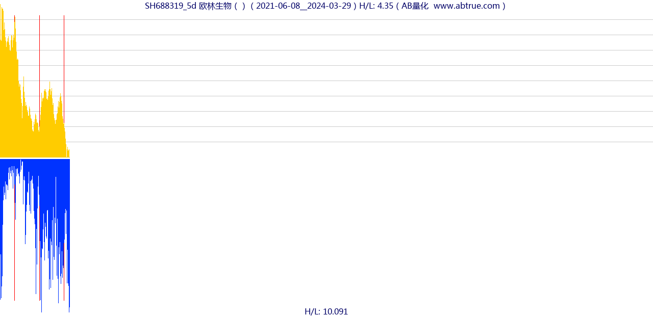 SH688319（欧林生物）股票，不复权叠加前复权及价格单位额