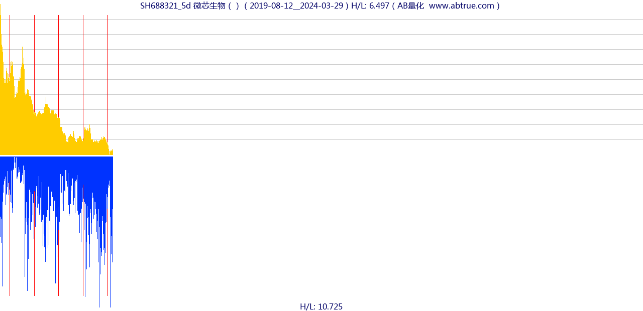 SH688321（微芯生物）股票，不复权叠加前复权及价格单位额