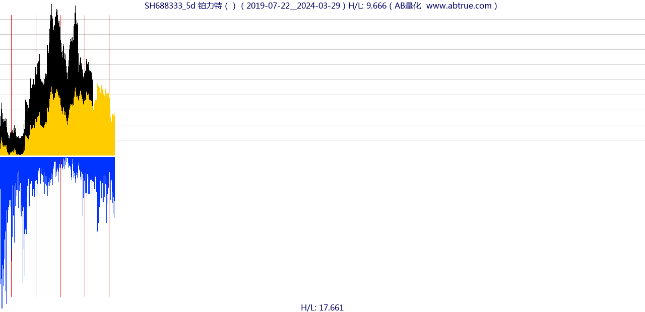 SH688333（铂力特）股票，不复权叠加前复权及价格单位额