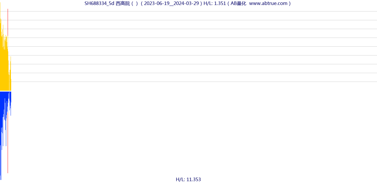 SH688334（西高院）股票，不复权叠加前复权及价格单位额