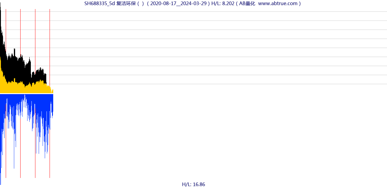 SH688335（复洁环保）股票，不复权叠加前复权及价格单位额