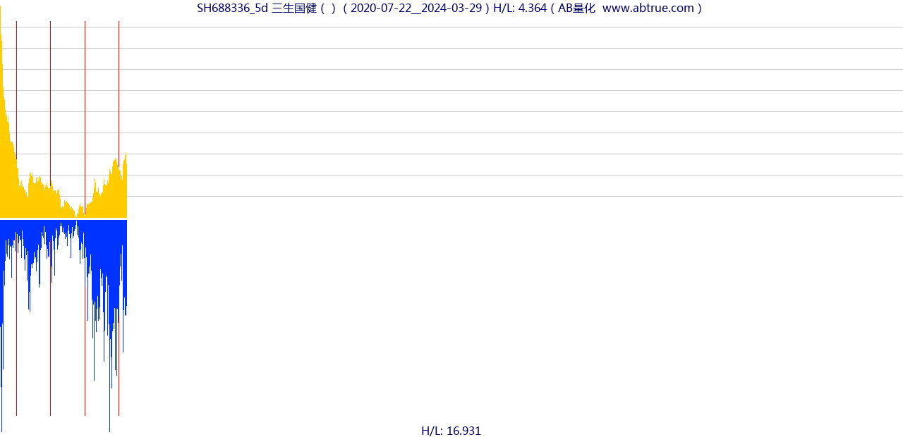 SH688336（三生国健）股票，不复权叠加前复权及价格单位额