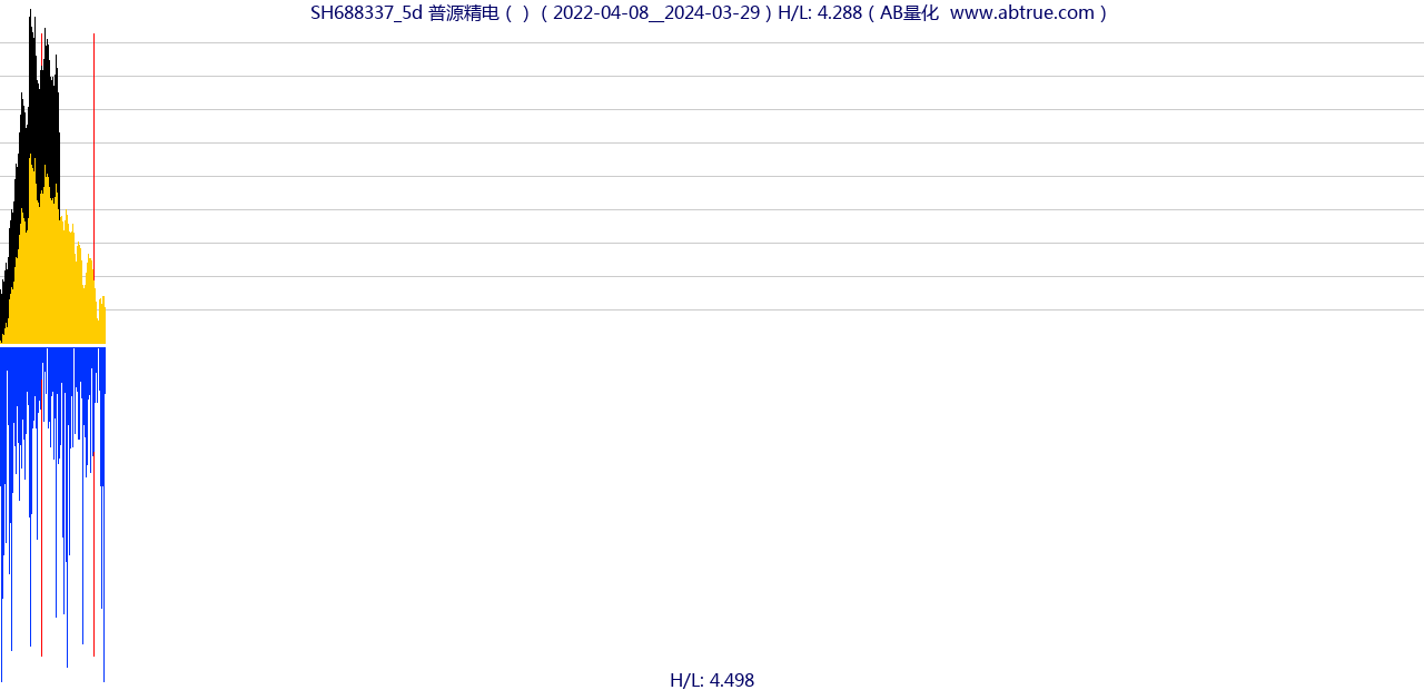 SH688337（普源精电）股票，不复权叠加前复权及价格单位额