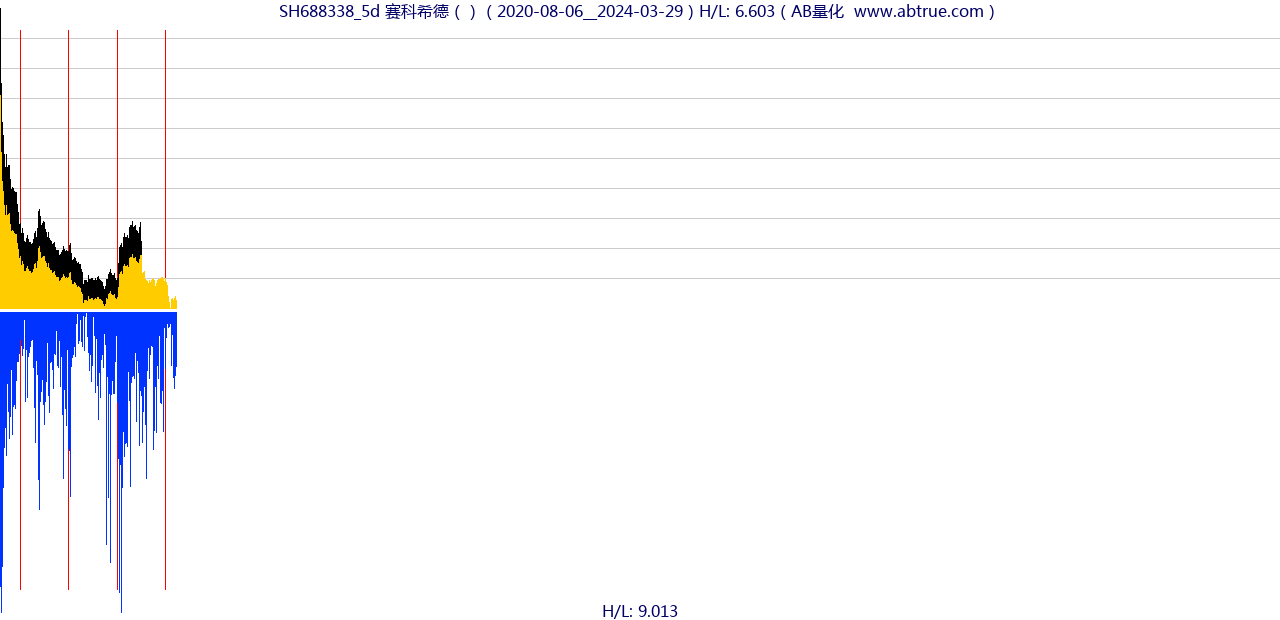 SH688338（赛科希德）股票，不复权叠加前复权及价格单位额