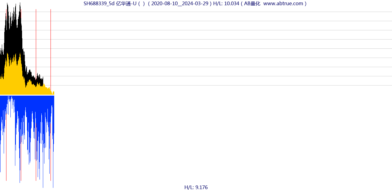 SH688339（亿华通-U）股票，不复权叠加前复权及价格单位额