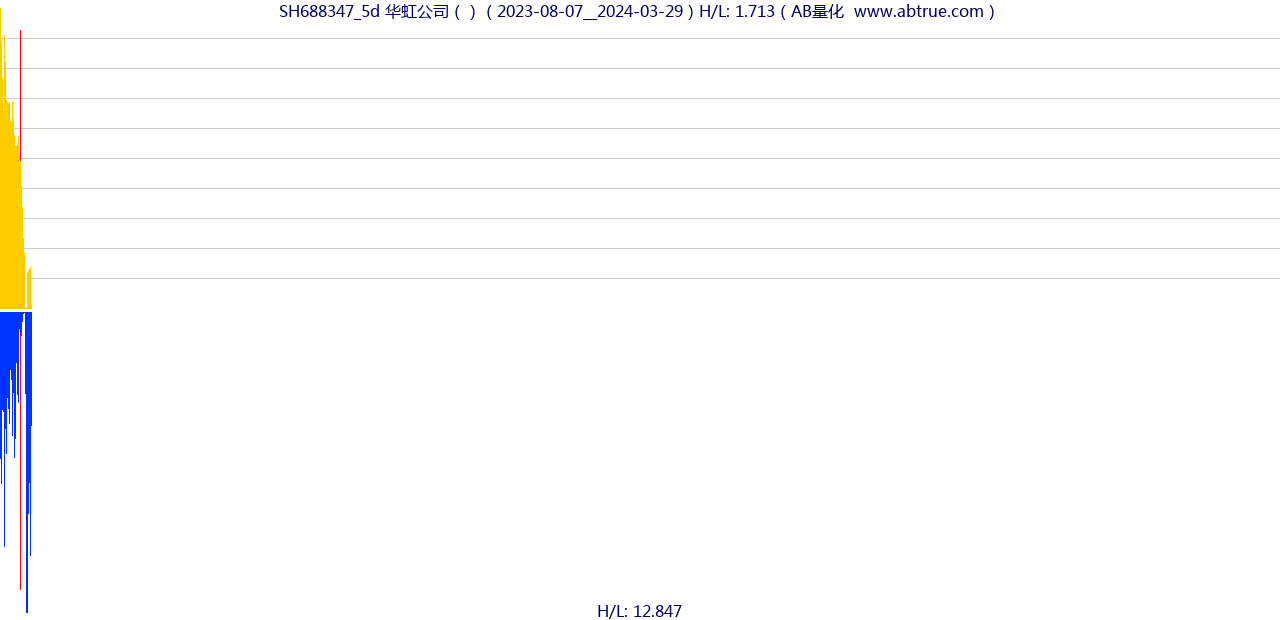 SH688347（华虹公司）股票，不复权叠加前复权及价格单位额