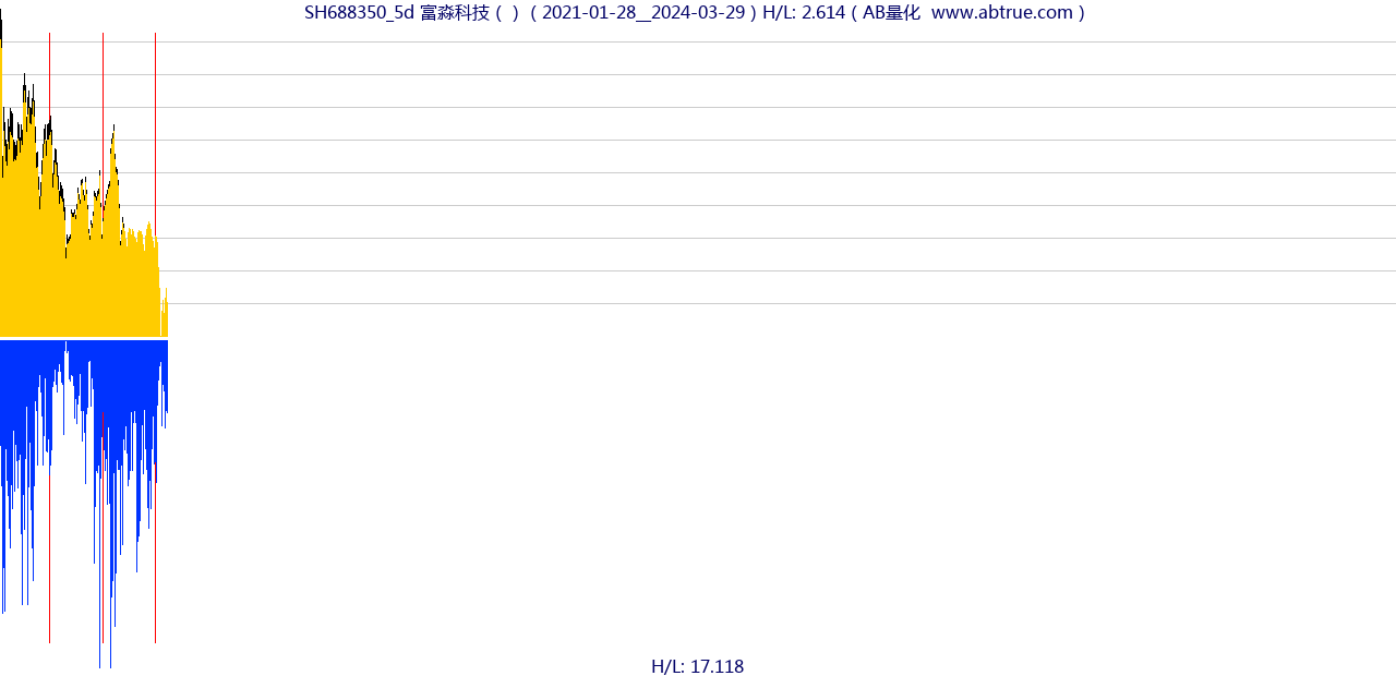 SH688350（富淼科技）股票，不复权叠加前复权及价格单位额