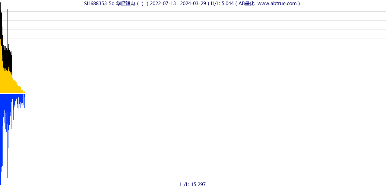 SH688353（华盛锂电）股票，不复权叠加前复权及价格单位额