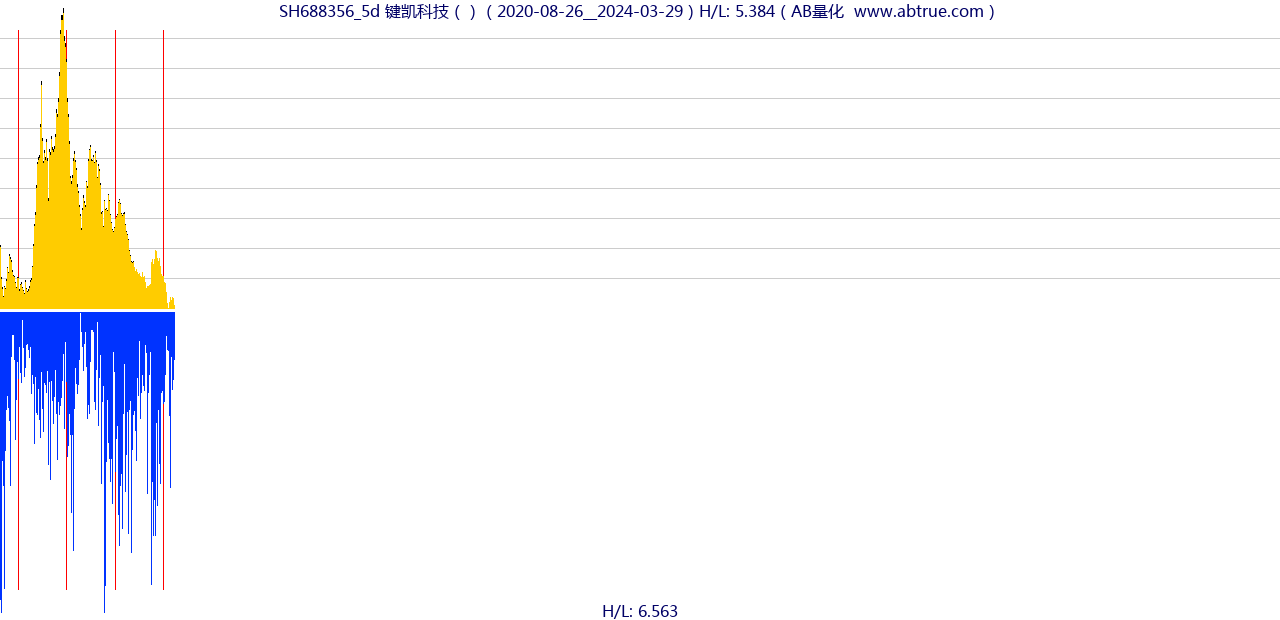 SH688356（键凯科技）股票，不复权叠加前复权及价格单位额