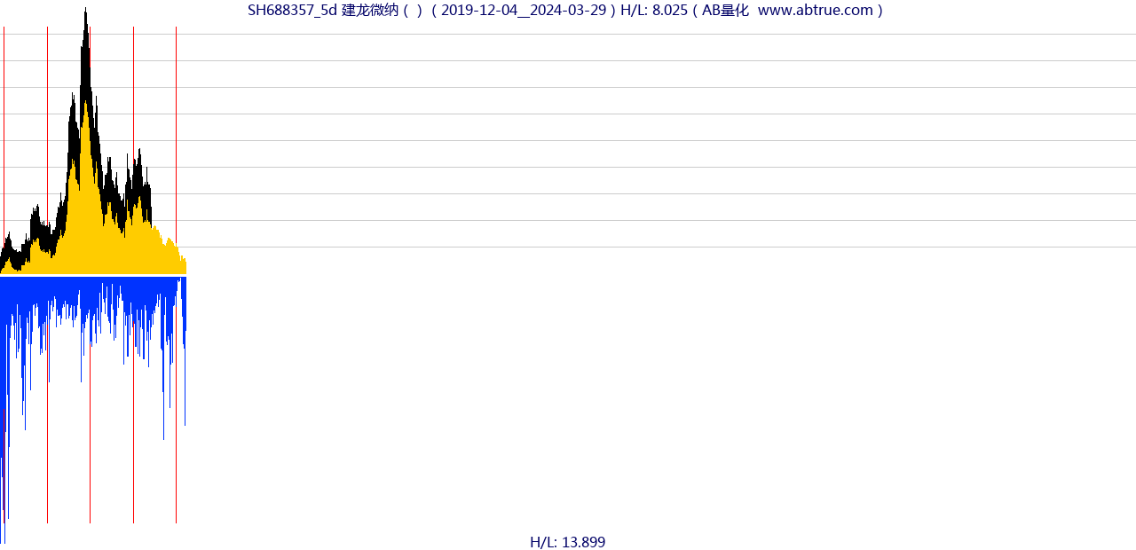 SH688357（建龙微纳）股票，不复权叠加前复权及价格单位额