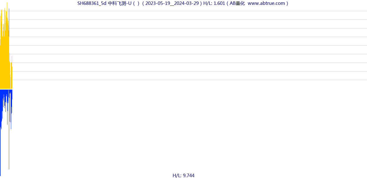 SH688361（中科飞测-U）股票，不复权叠加前复权及价格单位额