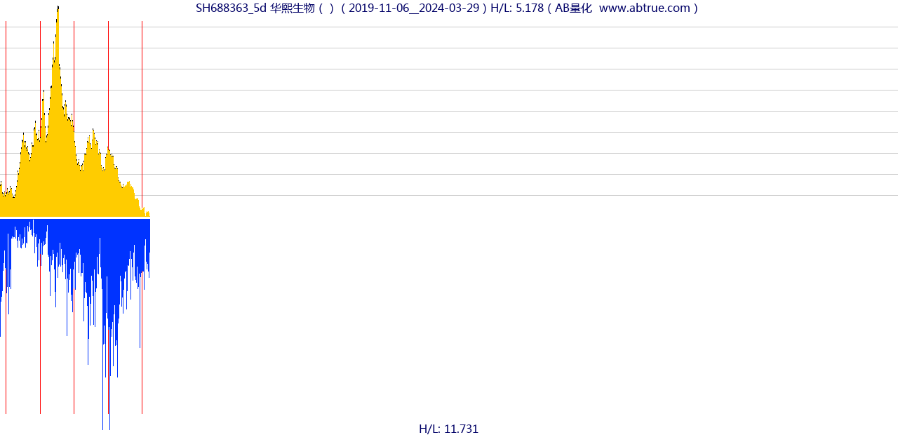 SH688363（华熙生物）股票，不复权叠加前复权及价格单位额