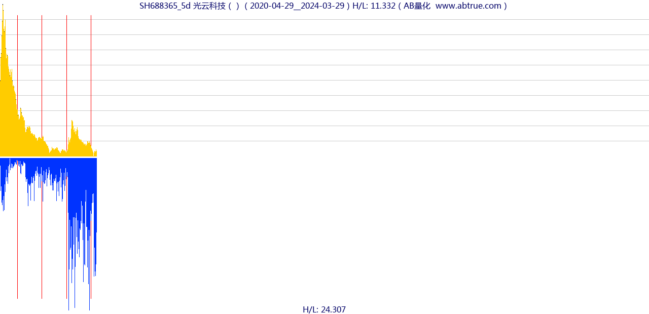 SH688365（光云科技）股票，不复权叠加前复权及价格单位额