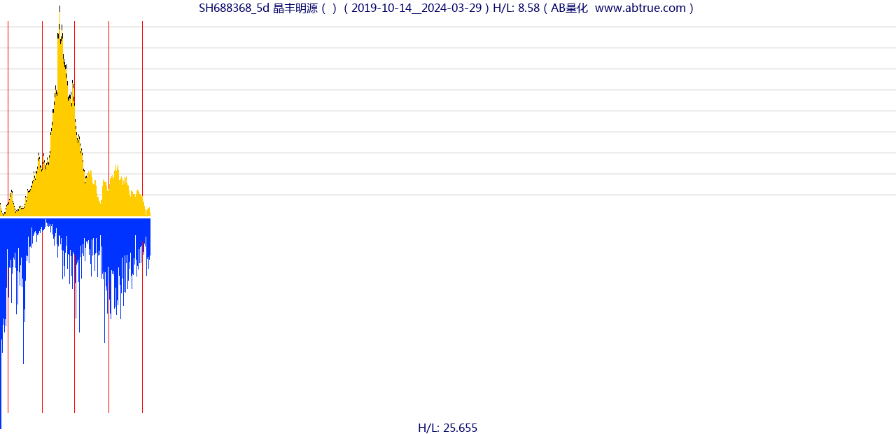 SH688368（晶丰明源）股票，不复权叠加前复权及价格单位额