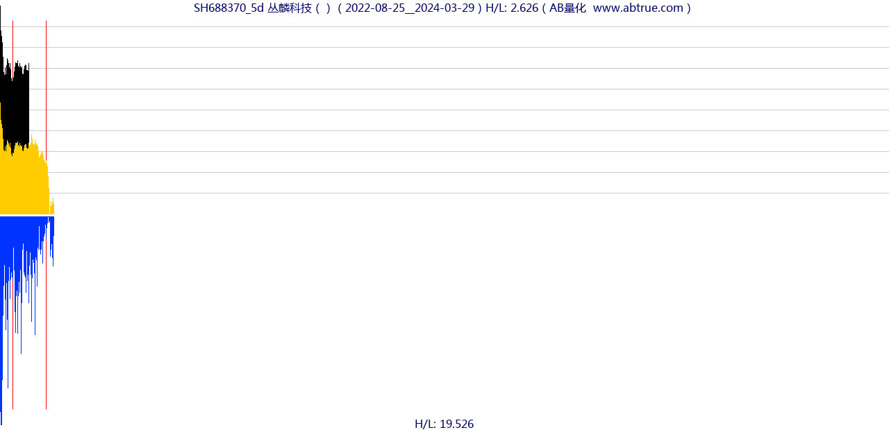 SH688370（丛麟科技）股票，不复权叠加前复权及价格单位额