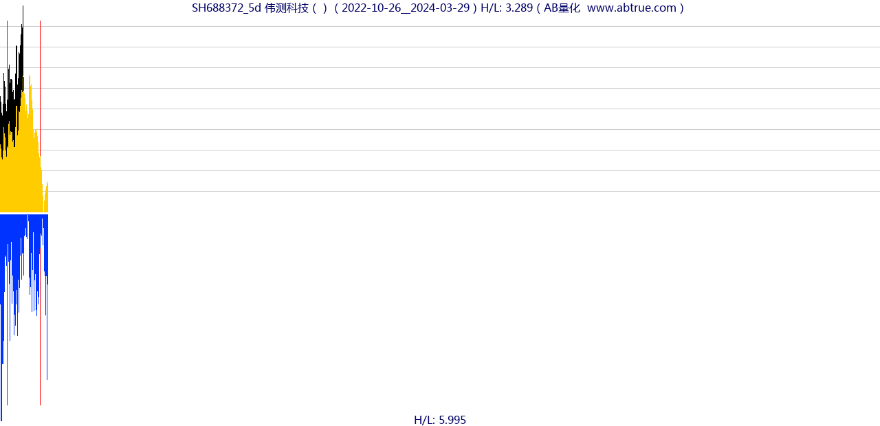 SH688372（伟测科技）股票，不复权叠加前复权及价格单位额