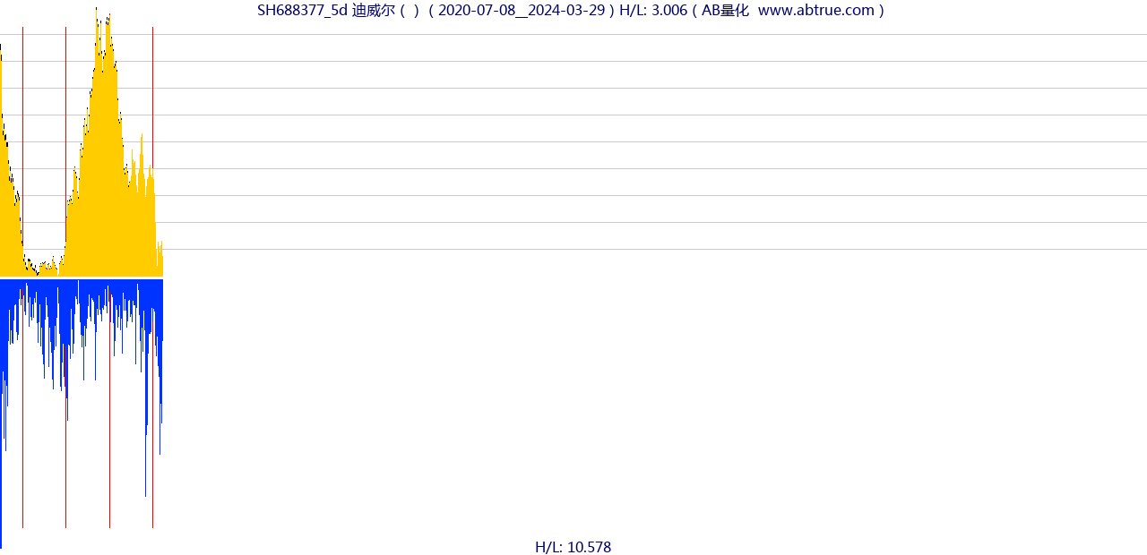 SH688377（迪威尔）股票，不复权叠加前复权及价格单位额