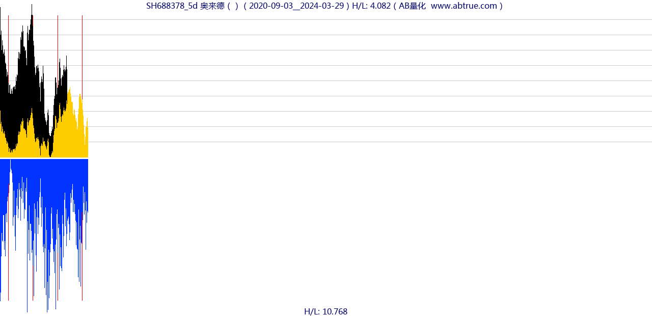 SH688378（奥来德）股票，不复权叠加前复权及价格单位额