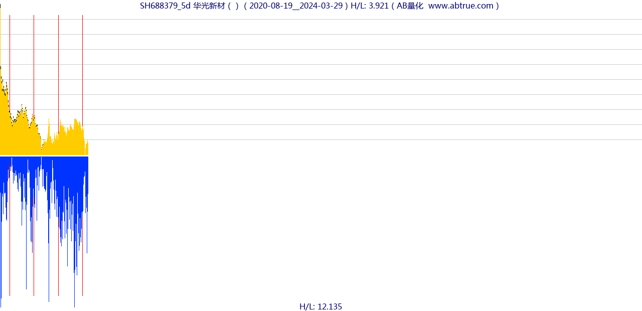 SH688379（华光新材）股票，不复权叠加前复权及价格单位额