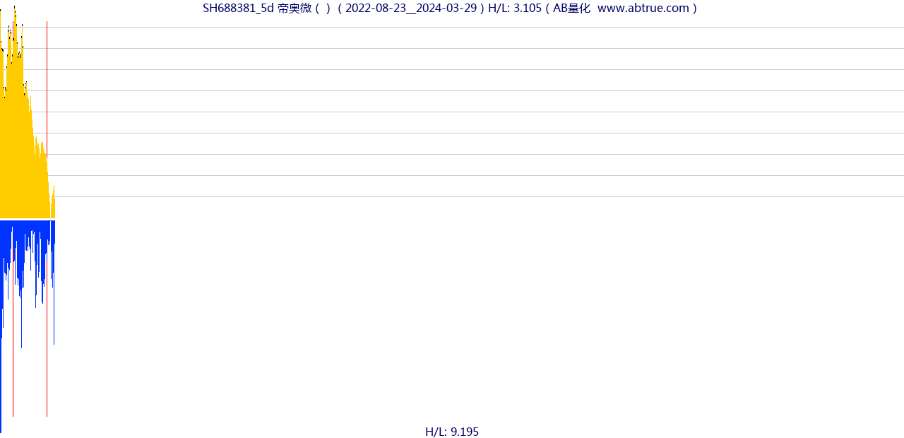 SH688381（帝奥微）股票，不复权叠加前复权及价格单位额