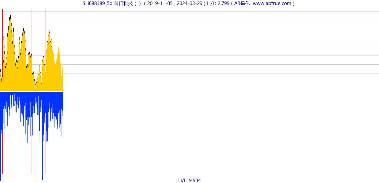 SH688389（普门科技）股票，不复权叠加前复权及价格单位额