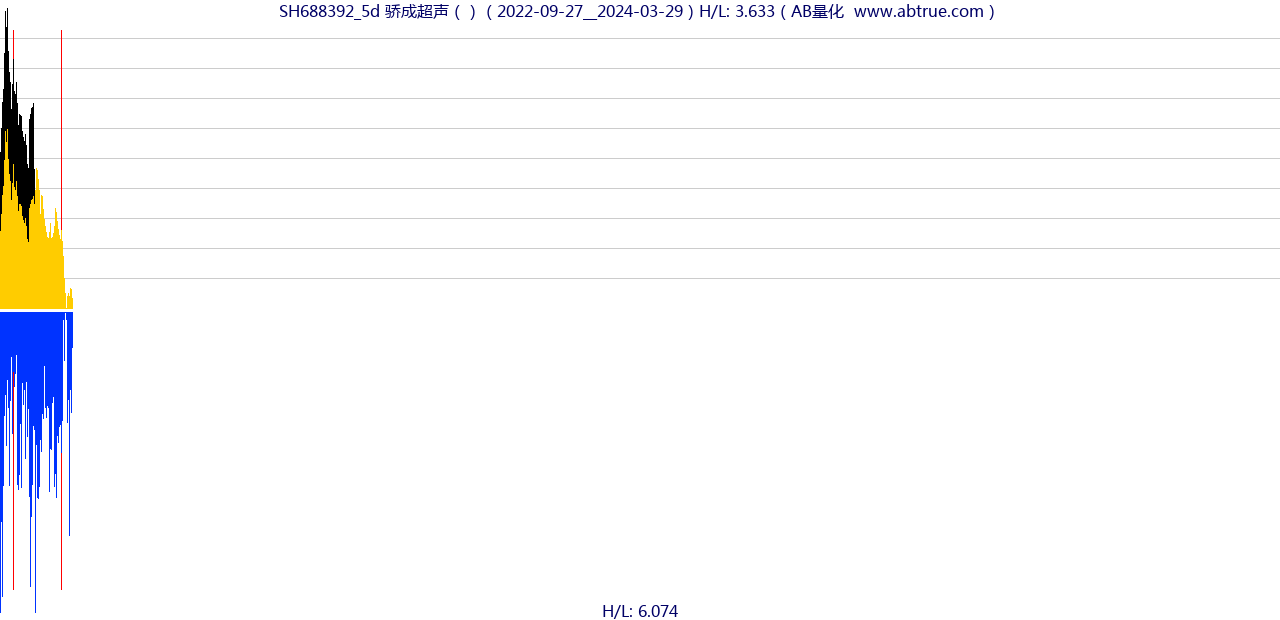 SH688392（骄成超声）股票，不复权叠加前复权及价格单位额