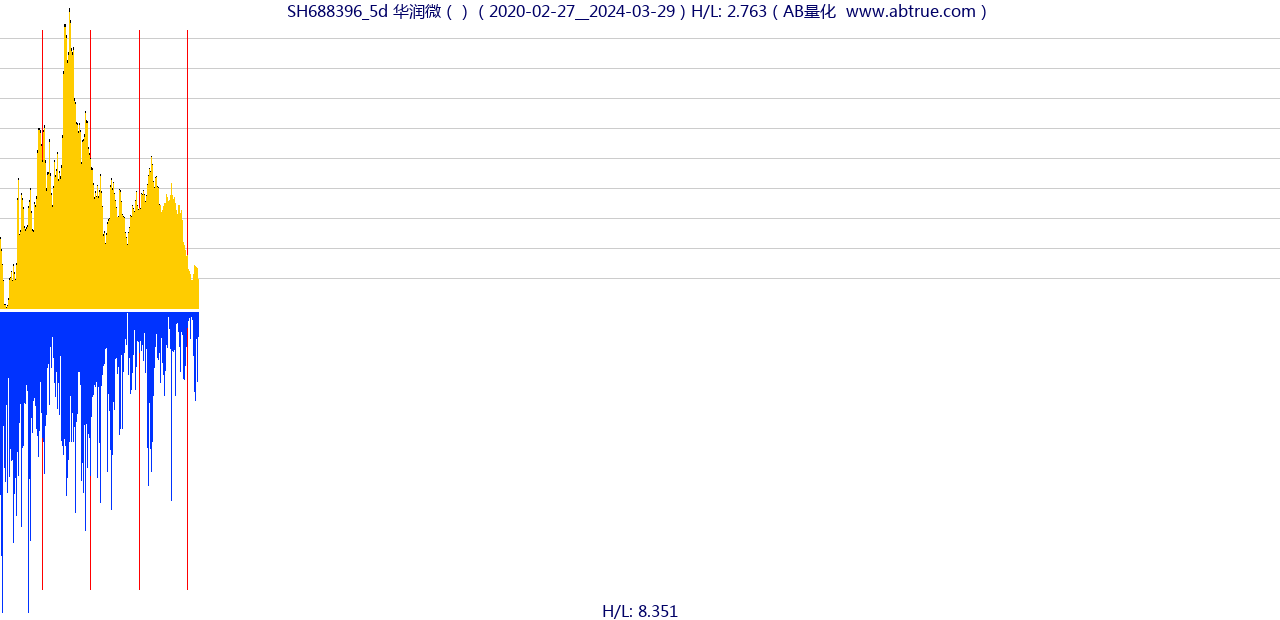 SH688396（华润微）股票，不复权叠加前复权及价格单位额