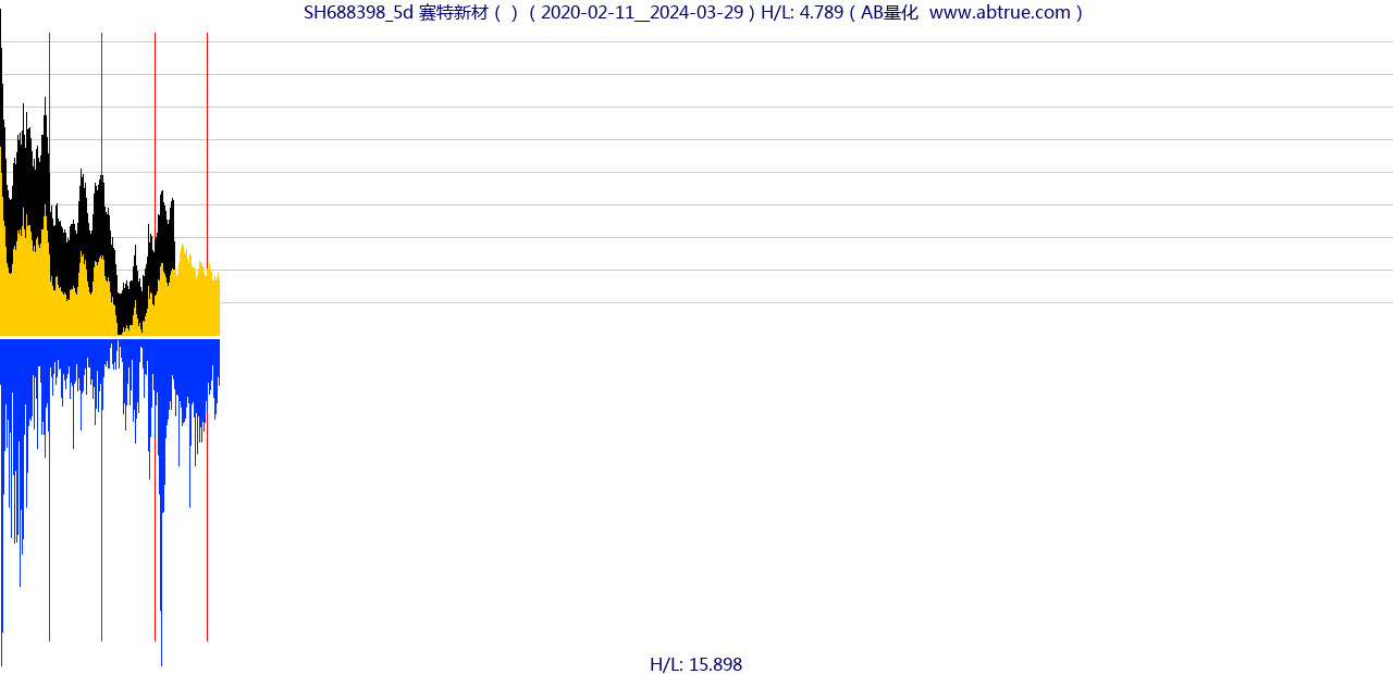 SH688398（赛特新材）股票，不复权叠加前复权及价格单位额