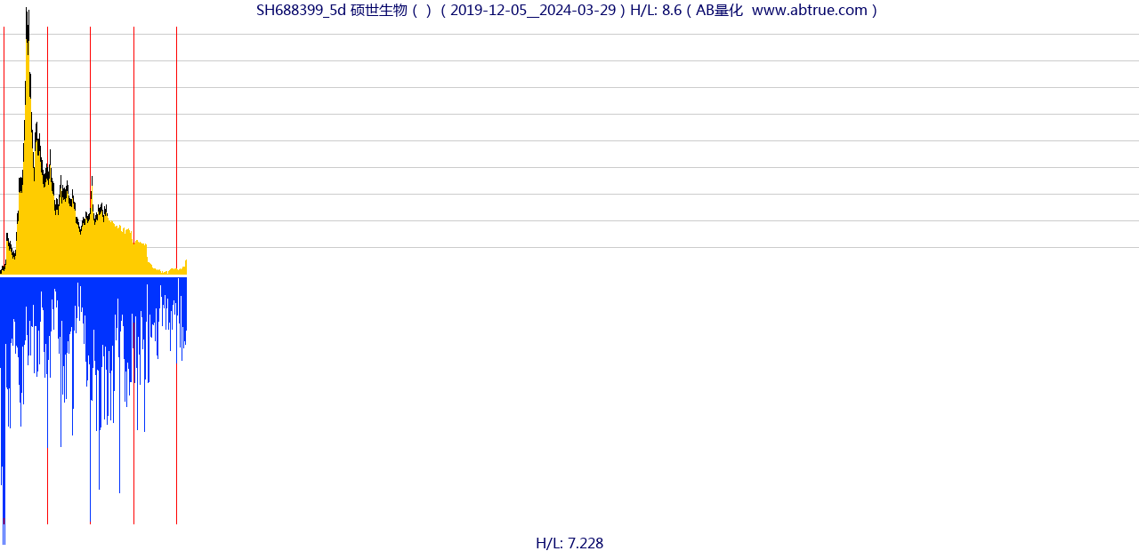 SH688399（硕世生物）股票，不复权叠加前复权及价格单位额